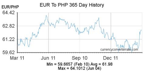 63 eur to php|Convert from Euro (EUR) to Philippine Peso (PHP) .